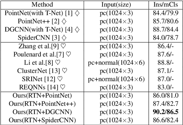 Figure 4 for Rotation Transformation Network: Learning View-Invariant Point Cloud for Classification and Segmentation