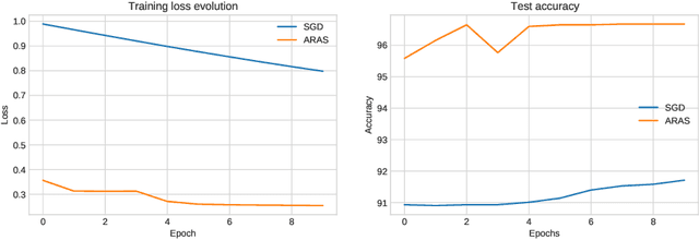 Figure 2 for Adaptive First- and Second-Order Algorithms for Large-Scale Machine Learning