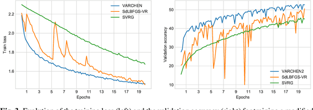 Figure 3 for Adaptive First- and Second-Order Algorithms for Large-Scale Machine Learning
