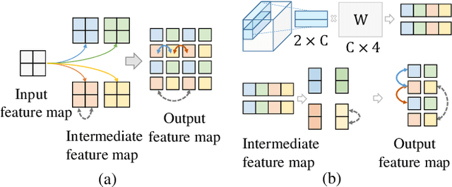 Figure 1 for Location-aware Upsampling for Semantic Segmentation