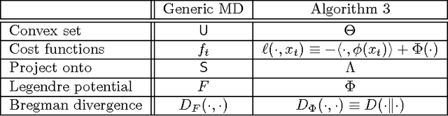 Figure 1 for Sequential anomaly detection in the presence of noise and limited feedback