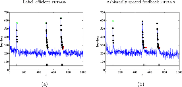 Figure 3 for Sequential anomaly detection in the presence of noise and limited feedback
