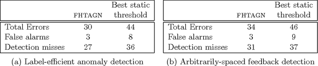 Figure 4 for Sequential anomaly detection in the presence of noise and limited feedback