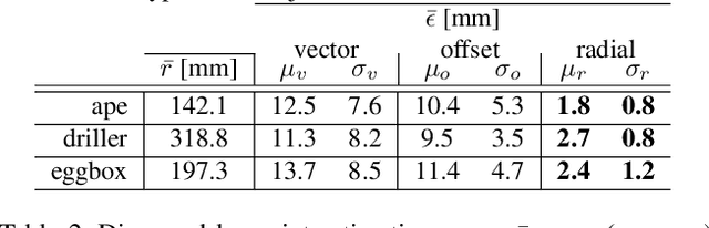 Figure 4 for Vote from the Center: 6 DoF Pose Estimation in RGB-D Images by Radial Keypoint Voting