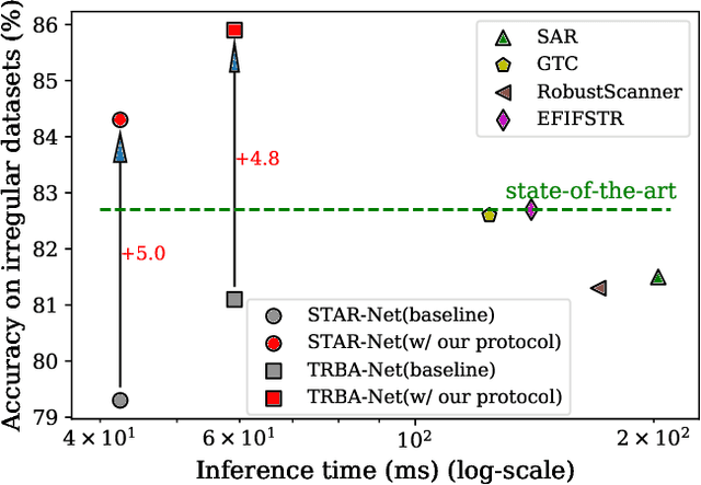 Figure 1 for Training Protocol Matters: Towards Accurate Scene Text Recognition via Training Protocol Searching