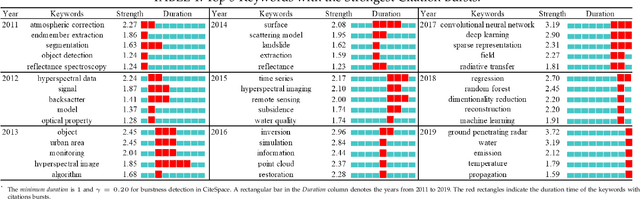 Figure 1 for DiRS: On Creating Benchmark Datasets for Remote Sensing Image Interpretation