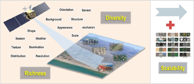 Figure 4 for DiRS: On Creating Benchmark Datasets for Remote Sensing Image Interpretation