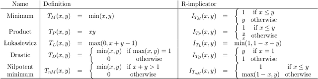 Figure 1 for Multi-class granular approximation by means of disjoint and adjacent fuzzy granules