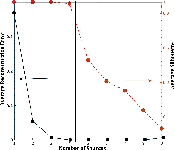 Figure 3 for Identification of release sources in advection-diffusion system by machine learning combined with Green function inverse method