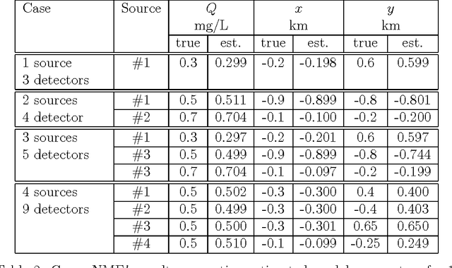 Figure 4 for Identification of release sources in advection-diffusion system by machine learning combined with Green function inverse method
