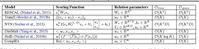 Figure 1 for Complex Embeddings for Simple Link Prediction