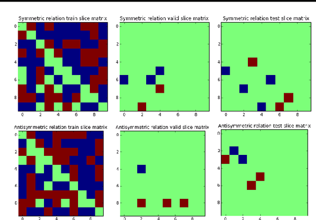 Figure 3 for Complex Embeddings for Simple Link Prediction