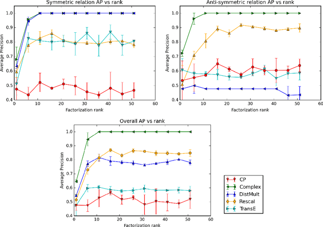 Figure 2 for Complex Embeddings for Simple Link Prediction