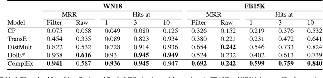 Figure 4 for Complex Embeddings for Simple Link Prediction