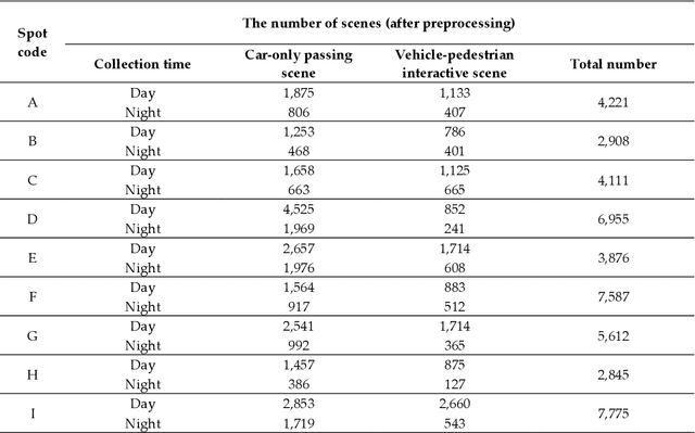 Figure 4 for Analyzing vehicle pedestrian interactions combining data cube structure and predictive collision risk estimation model
