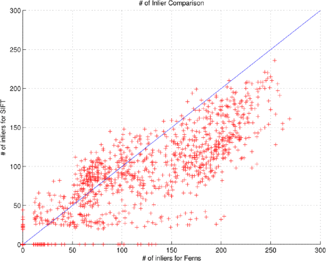 Figure 2 for A Random-Fern based Feature Approach for Image Matching