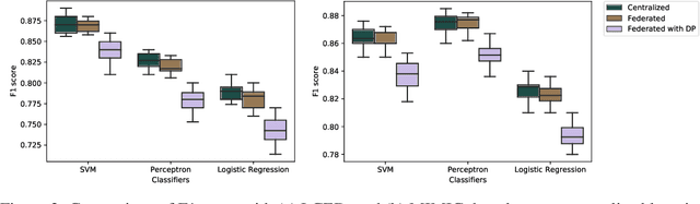 Figure 2 for Differential Privacy-enabled Federated Learning for Sensitive Health Data