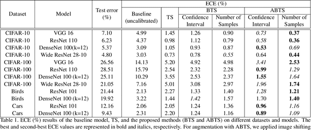 Figure 2 for Bin-wise Temperature Scaling (BTS): Improvement in Confidence Calibration Performance through Simple Scaling Techniques