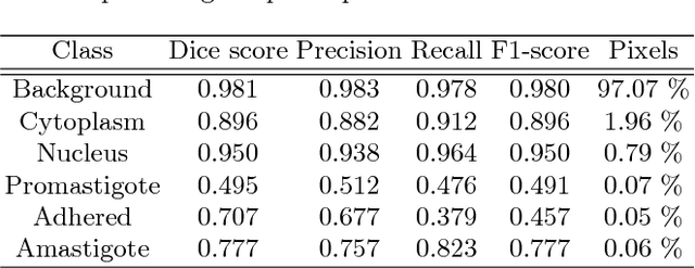 Figure 3 for Leishmaniasis Parasite Segmentation and Classification using Deep Learning