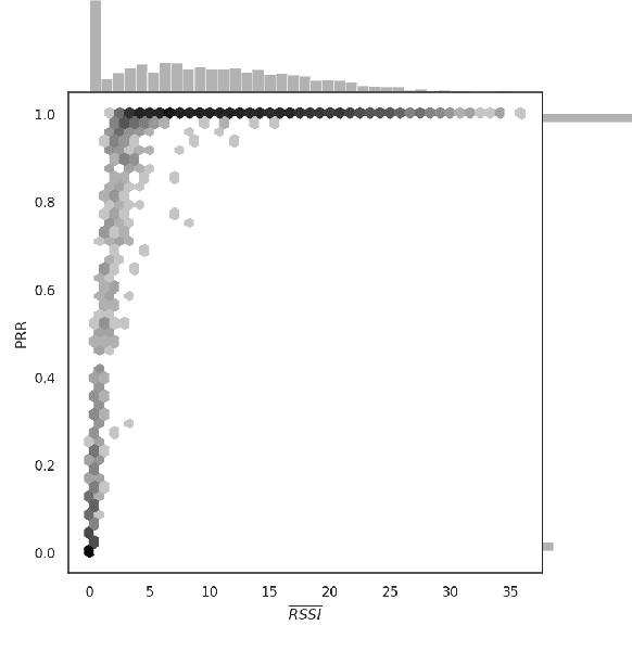 Figure 1 for Learning to Fairly Classify the Quality of Wireless Links