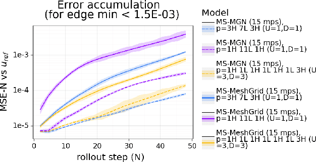 Figure 2 for MultiScale MeshGraphNets