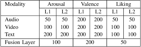 Figure 4 for Multimodal Fusion with Deep Neural Networks for Audio-Video Emotion Recognition