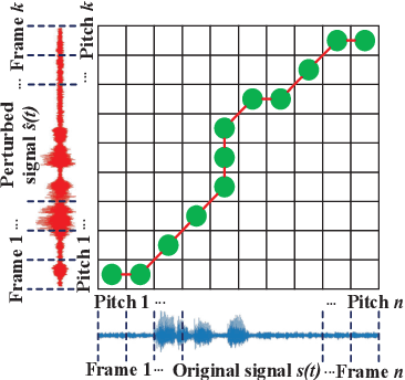 Figure 3 for Perception-Aware Attack: Creating Adversarial Music via Reverse-Engineering Human Perception