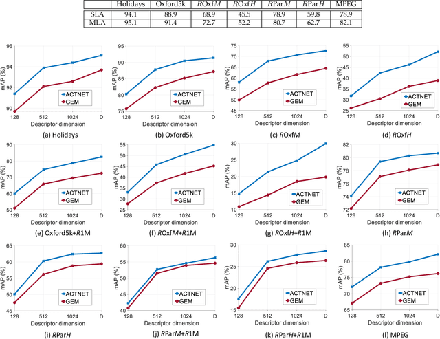Figure 2 for ACTNET: end-to-end learning of feature activations and multi-stream aggregation for effective instance image retrieval