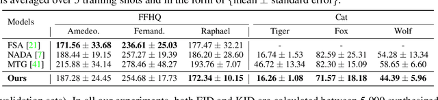 Figure 4 for Towards Diverse and Faithful One-shot Adaption of Generative Adversarial Networks