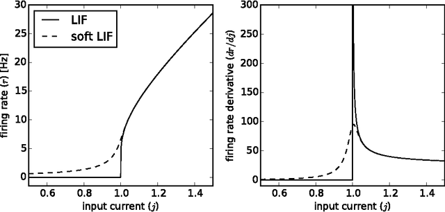 Figure 1 for Spiking Deep Networks with LIF Neurons