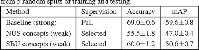 Figure 3 for ConceptLearner: Discovering Visual Concepts from Weakly Labeled Image Collections