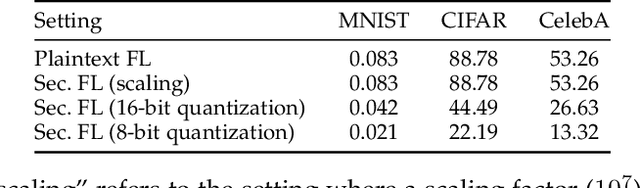 Figure 4 for Aggregation Service for Federated Learning: An Efficient, Secure, and More Resilient Realization