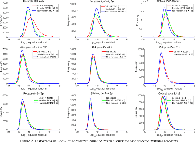 Figure 4 for A sparse resultant based method for efficient minimal solvers