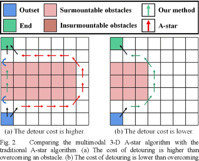 Figure 2 for 3D Path Planning and Obstacle Avoidance Algorithms for Obstacle-Overcoming Robots