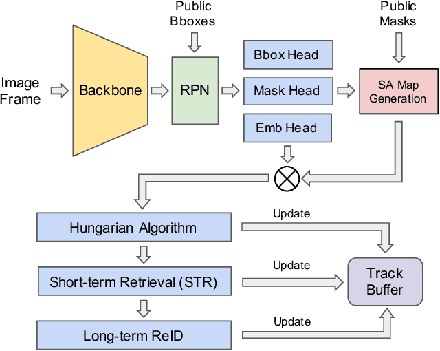 Figure 1 for IA-MOT: Instance-Aware Multi-Object Tracking with Motion Consistency