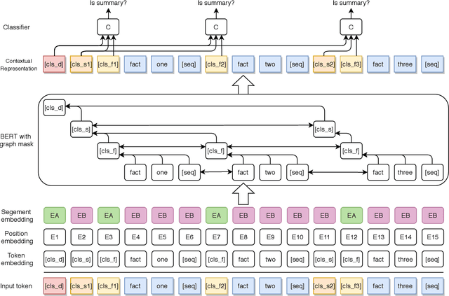 Figure 3 for Fact-level Extractive Summarization with Hierarchical Graph Mask on BERT