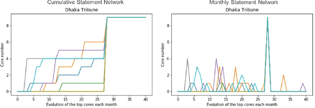 Figure 2 for Statement networks: a power structure narrative as depicted by newspapers