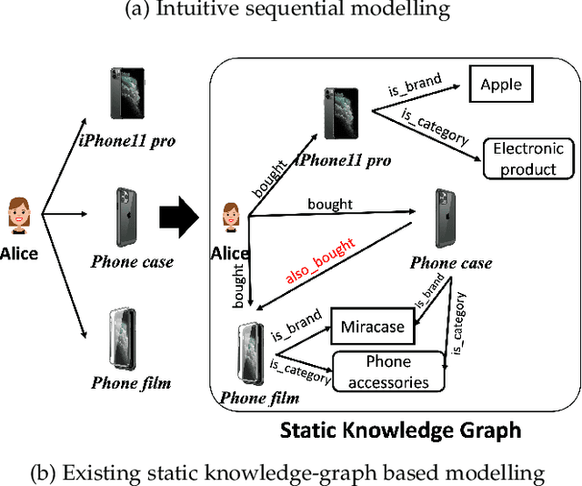 Figure 1 for Reinforcement Learning based Path Exploration for Sequential Explainable Recommendation