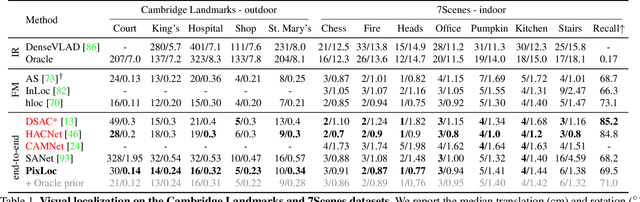 Figure 2 for Back to the Feature: Learning Robust Camera Localization from Pixels to Pose