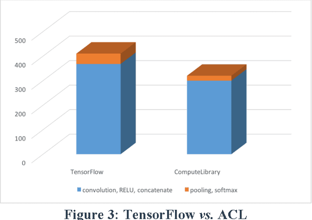 Figure 3 for Enabling Embedded Inference Engine with ARM Compute Library: A Case Study