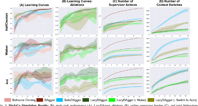 Figure 3 for LazyDAgger: Reducing Context Switching in Interactive Imitation Learning
