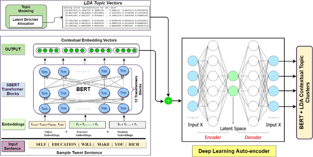 Figure 2 for T-BERT -- Model for Sentiment Analysis of Micro-blogs Integrating Topic Model and BERT