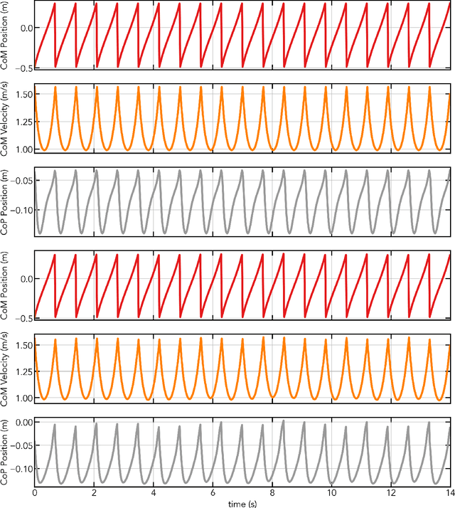 Figure 4 for Learning Locomotion Controllers for Walking Using Deep FBSDE
