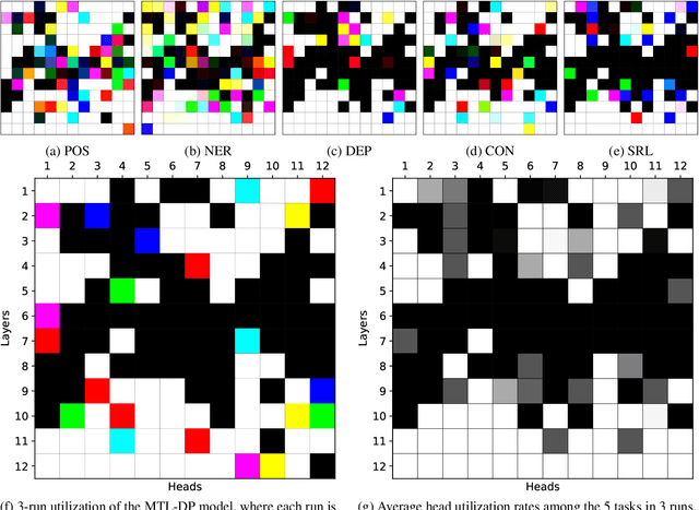 Figure 2 for The Stem Cell Hypothesis: Dilemma behind Multi-Task Learning with Transformer Encoders