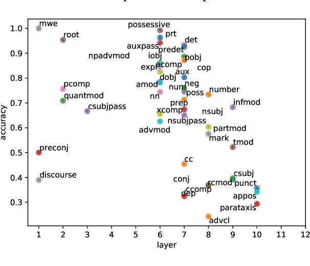 Figure 4 for The Stem Cell Hypothesis: Dilemma behind Multi-Task Learning with Transformer Encoders