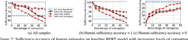 Figure 3 for What to Learn, and How: Toward Effective Learning from Rationales