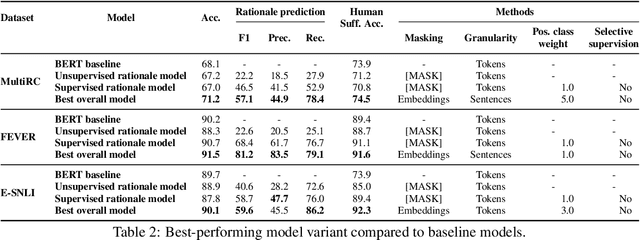 Figure 4 for What to Learn, and How: Toward Effective Learning from Rationales