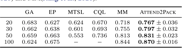 Figure 4 for Attend2Pack: Bin Packing through Deep Reinforcement Learning with Attention