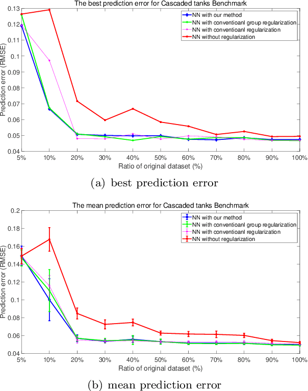 Figure 4 for A Sparse Bayesian Deep Learning Approach for Identification of Cascaded Tanks Benchmark