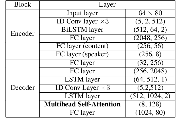 Figure 2 for Enhancing Zero-Shot Many to Many Voice Conversion with Self-Attention VAE